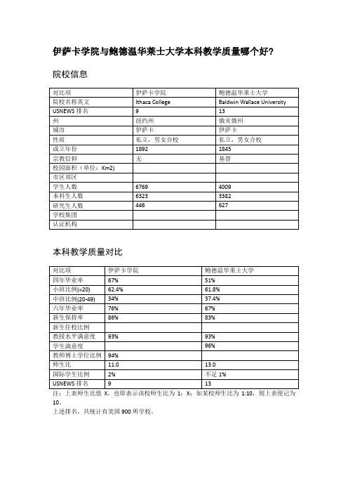 伊萨卡学院与鲍德温华莱士大学本科教学质量对比