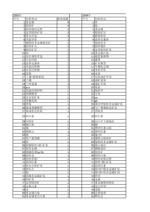 【国家自然科学基金】_铅锌_基金支持热词逐年推荐_【万方软件创新助手】_20140802