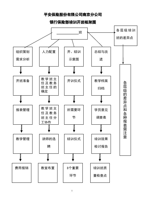 银行保险部培训班操作流程