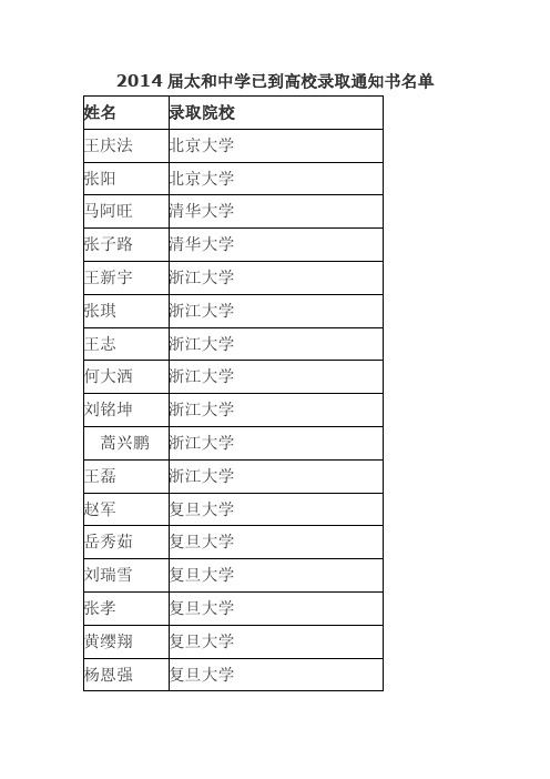 2014届太和中学已到高校录取通知书名单
