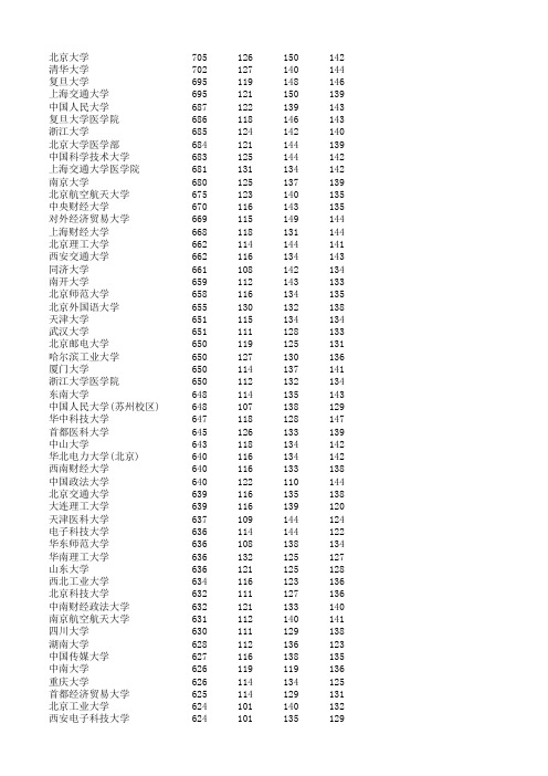 2015河北省高考投档线