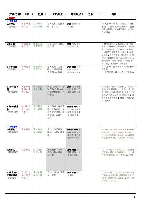 2017江中考研群《方剂学》1汇总
