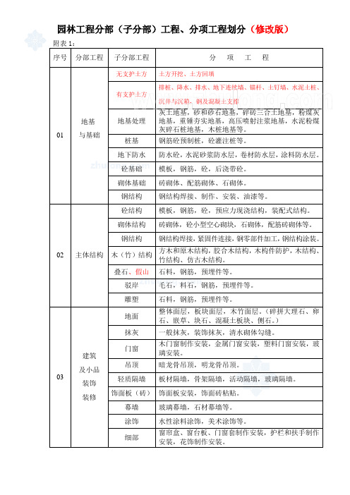 园林工程分部工程分项工程划分