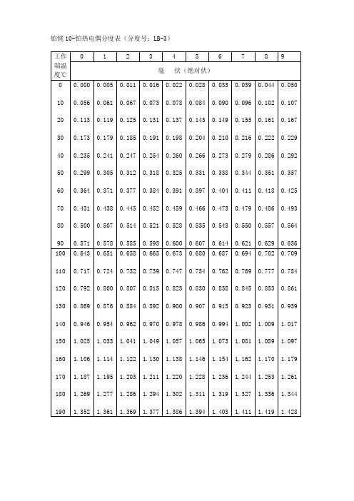 铂铑10-铂热电偶分度表