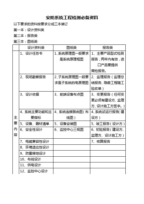 安防系统工程检测必备资料