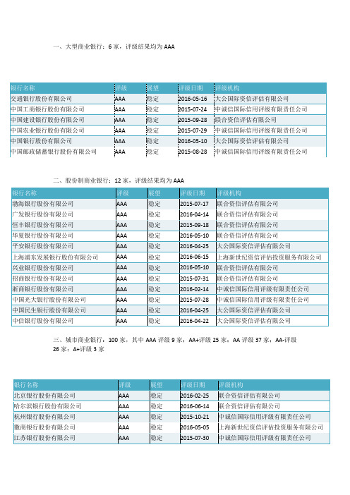 最全银行主体评级一览