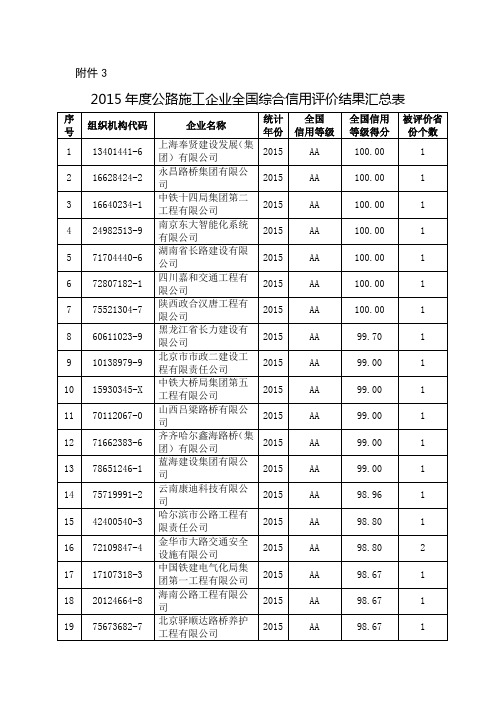 2015年度公路施工企业全国综合信用评价结果汇总表