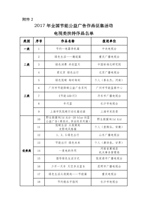 2017年全国节能公益广告作品征集活动电视类作品名单