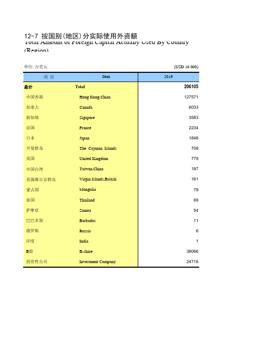 内蒙古统计年鉴2020社会经济发展指标：按国别(地区)分实际使用外资额