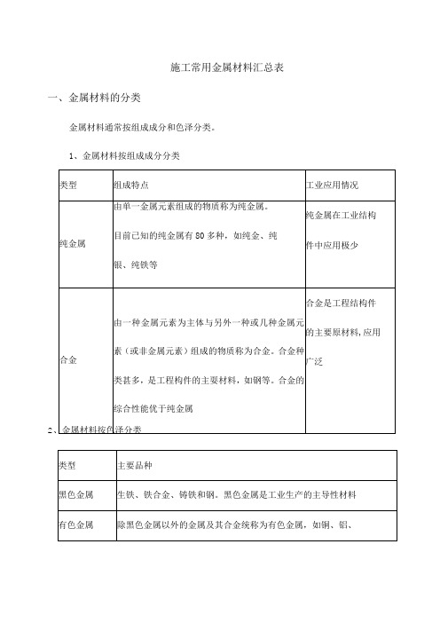 施工常用金属材料汇总表