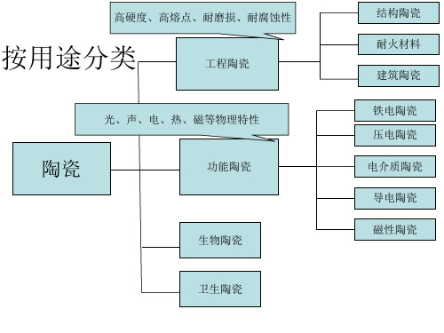 陶瓷材料介绍
