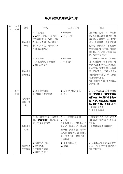 17年系统集成项目管理工程师9大知识体系知识点汇总(精)
