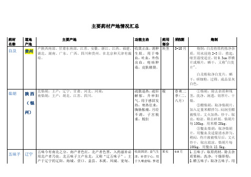 常用药材功能、产地情况汇总