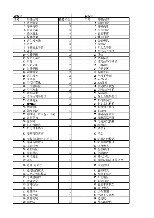 【国家自然科学基金】_感热_基金支持热词逐年推荐_【万方软件创新助手】_20140730