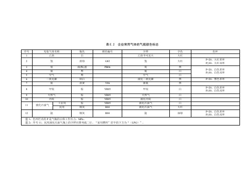 气瓶颜色标志