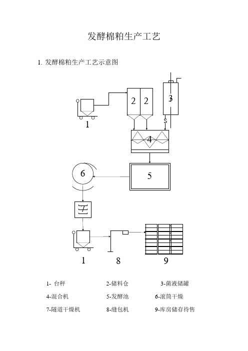 发酵棉粕生产工艺