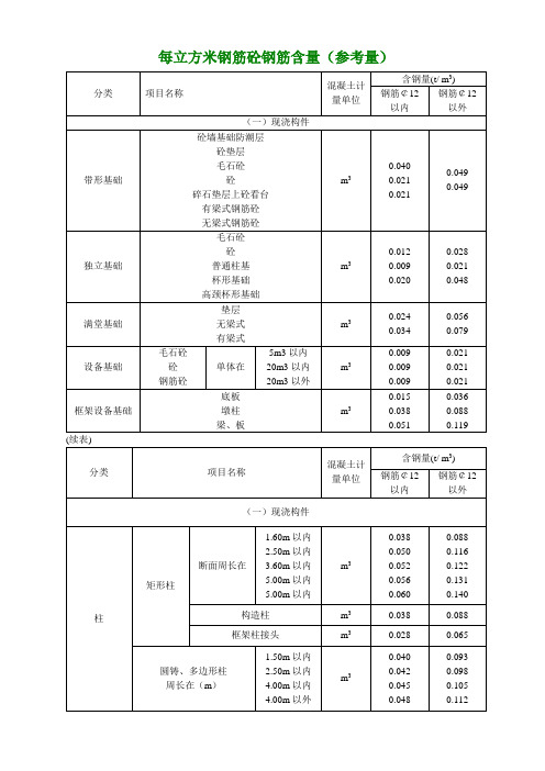 每立方米钢筋砼钢筋含量参考值