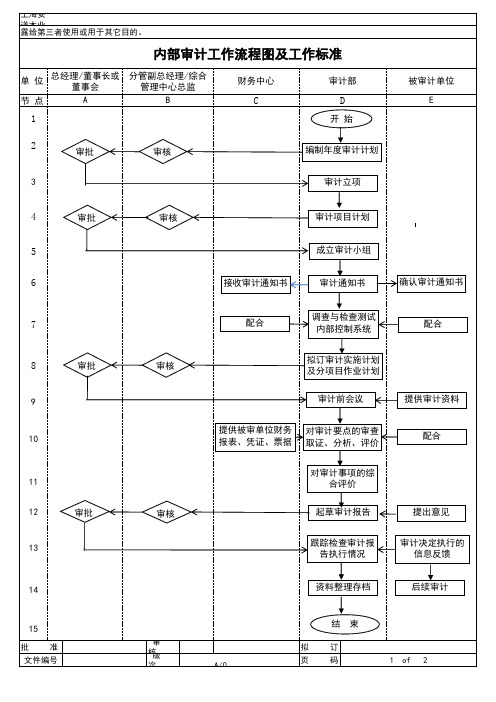 内部审计工作流程图及工作标准