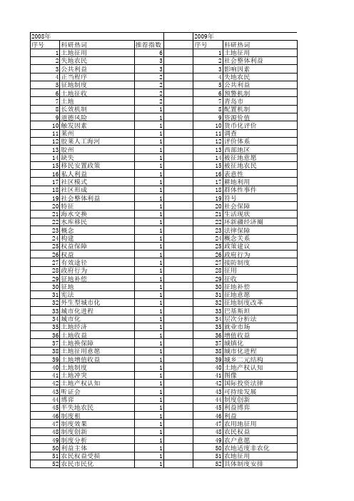 【国家社会科学基金】_征用_基金支持热词逐年推荐_【万方软件创新助手】_20140808