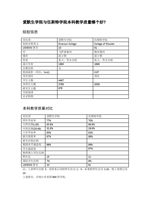 爱默生学院与伍斯特学院本科教学质量对比