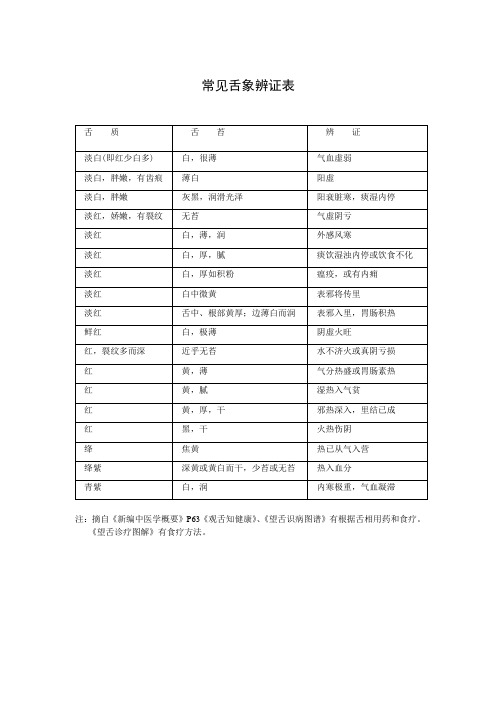 常见舌象辨证表