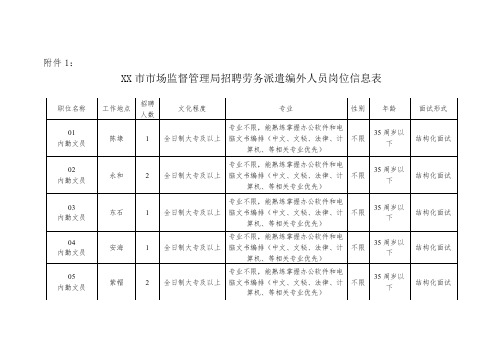 XX市市场监督管理局招聘劳务派遣编外人员岗位信息表【模板】