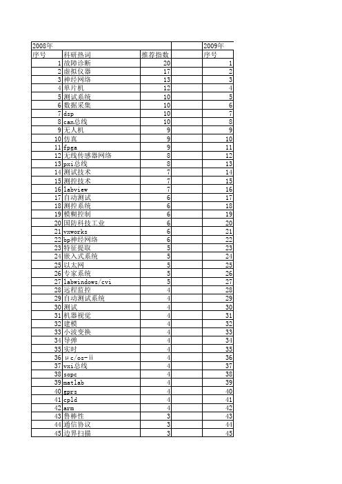 【计算机测量与控制】_测量技术_期刊发文热词逐年推荐_20140724