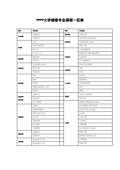XX大学辅修专业课程一览表