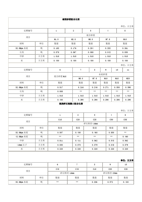 砌筑砂浆配合比表