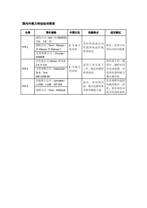 国内外液力传动油对照表