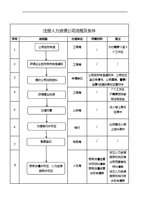 最新注册人力资源公司流程及条件上课讲义