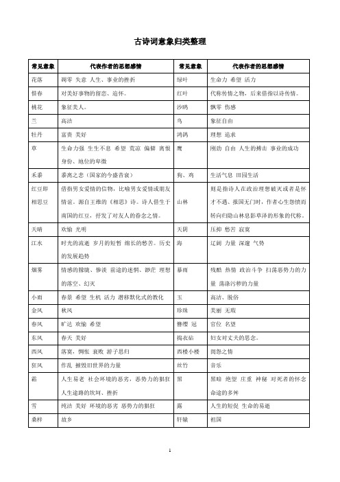 2020浙江高考古诗词意象归类整理