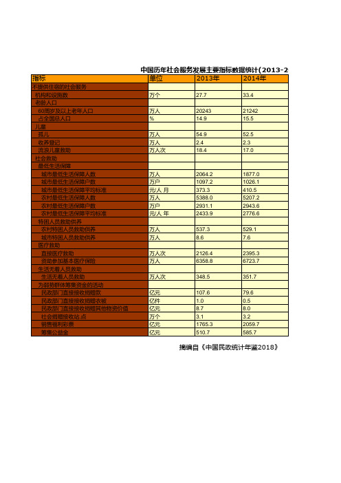 中国民政统计年鉴2018全国各省市区指标：历年社会服务发展主要指标数据统计(2013-2017)