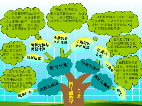 四年级下册数学知识树