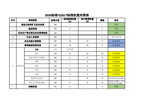 2020版煤矿安全生产标准化标准与2017标准权重对照表