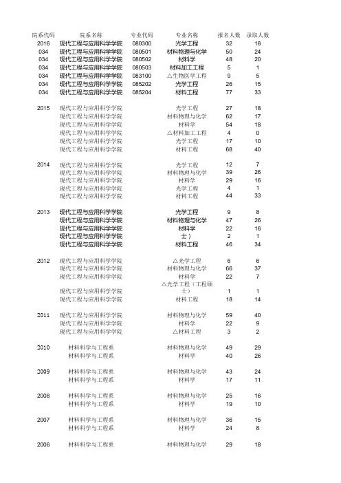 南京大学材料往年报录取情况06-16年