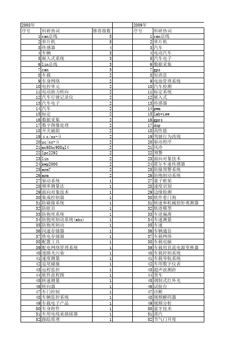 【微计算机信息】_汽车电子_期刊发文热词逐年推荐_20140722