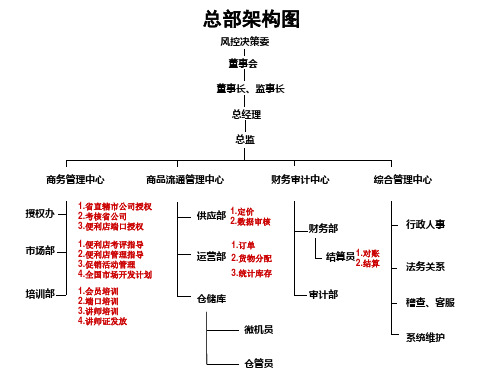 公司架构图(打印)