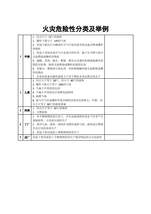 火灾危险性分类及举例汇编