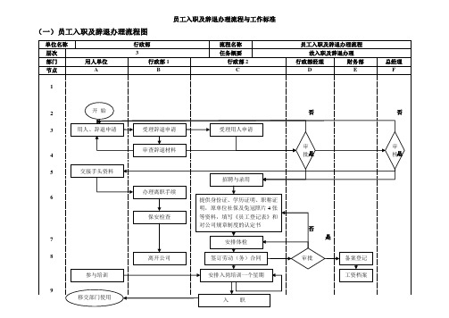 员工入职及辞退办理流程图