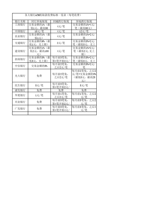 各大银行ATM机取现收费标准一览表