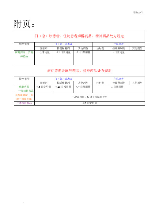 麻醉药品和精神药品的处方量及规定表格