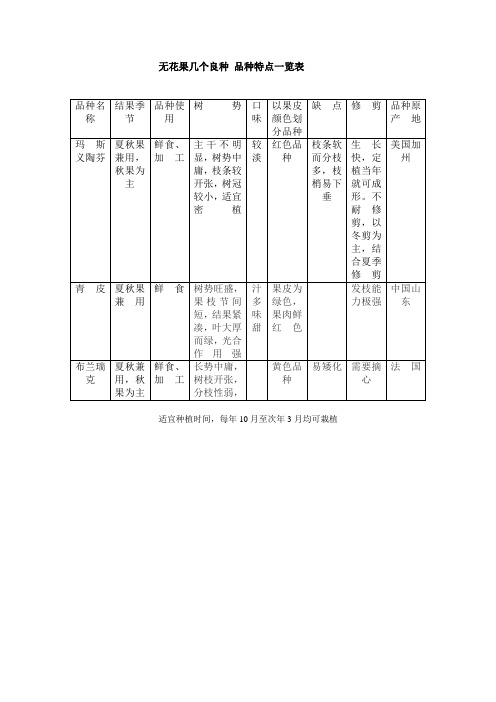 无花果几个良种_品种特点一览表
