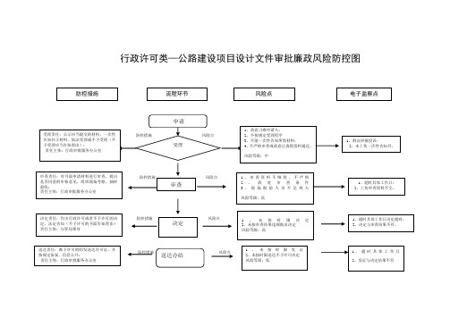 行政许可类—公路建设项目设计文件审批廉政风险防控图
