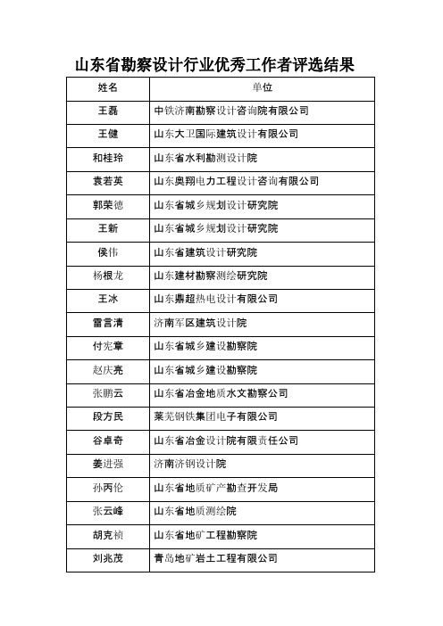 山东省勘察设计行业优秀工作者评选结果