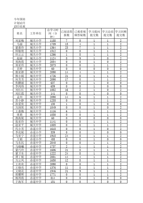 国培计划学习情况表