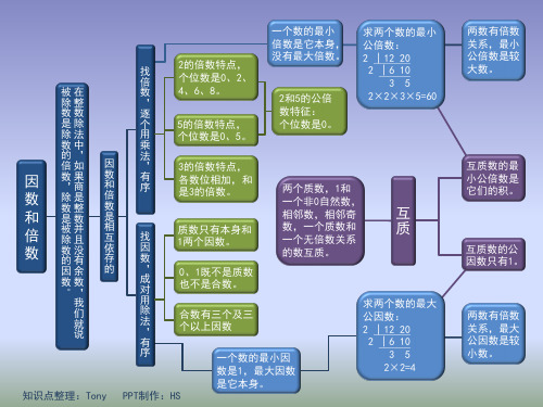 因数和倍数知识点思维导图-小学数学五年级下
