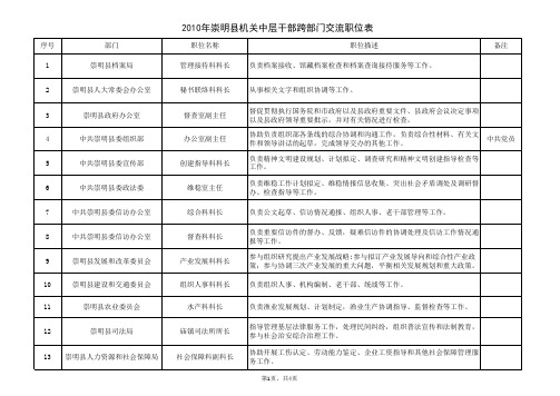 2010年崇明县机关中层干部跨部门交流职位表