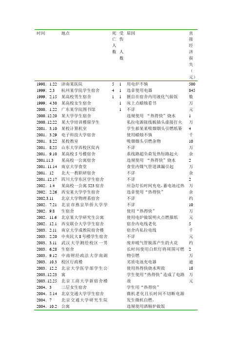 校园火灾事故案例统计基本数据表1