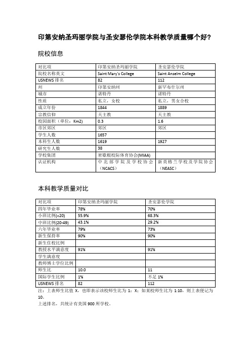 印第安纳圣玛丽学院与圣安瑟伦学院本科教学质量对比